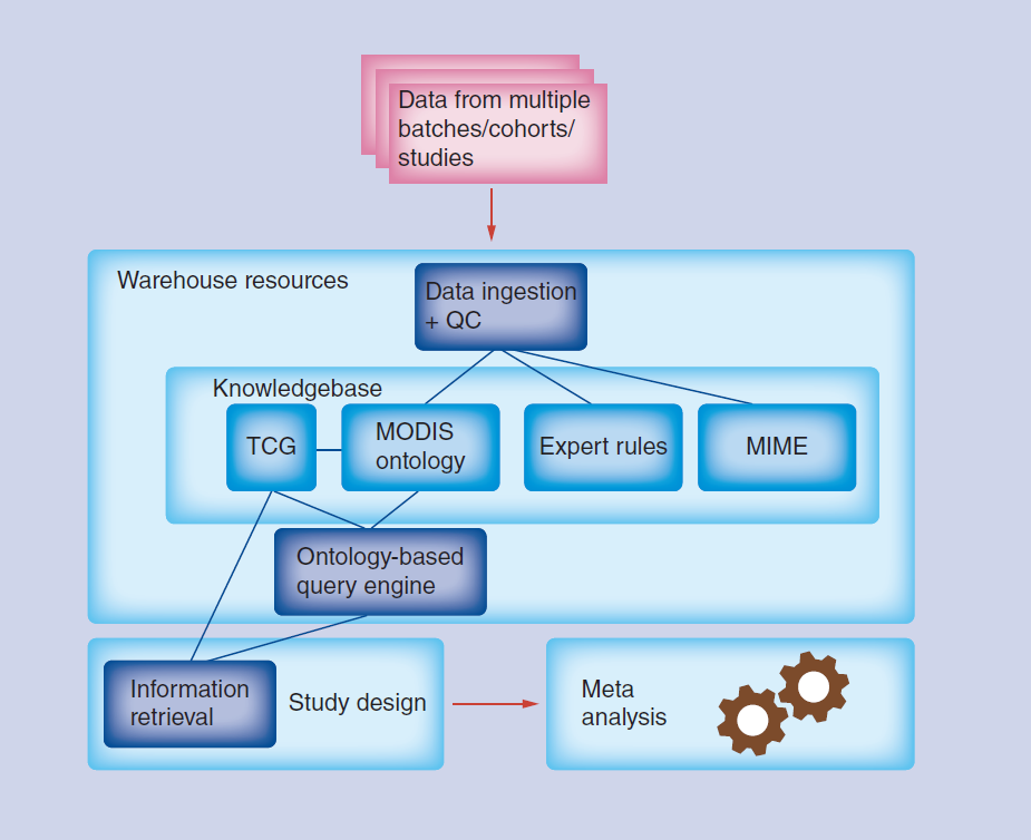 New Paper on Methods for Data Integration and QC of Metabolomics Data